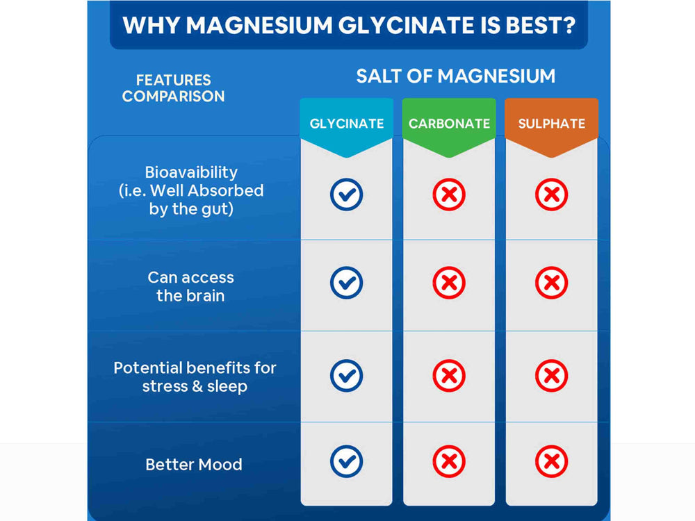 Carbamide Forte Chelated Magnesium Glycinate 2000mg Tablet