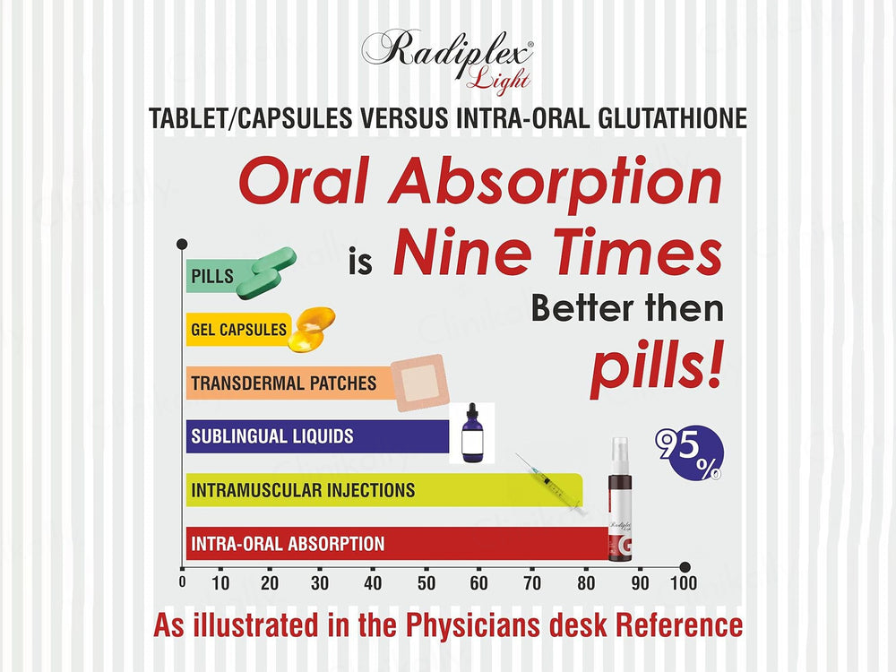 glutathione spray vs pills Buy Radiplex Light Extra Strength Glutathione Intra Oral Spray Online at  Best Price